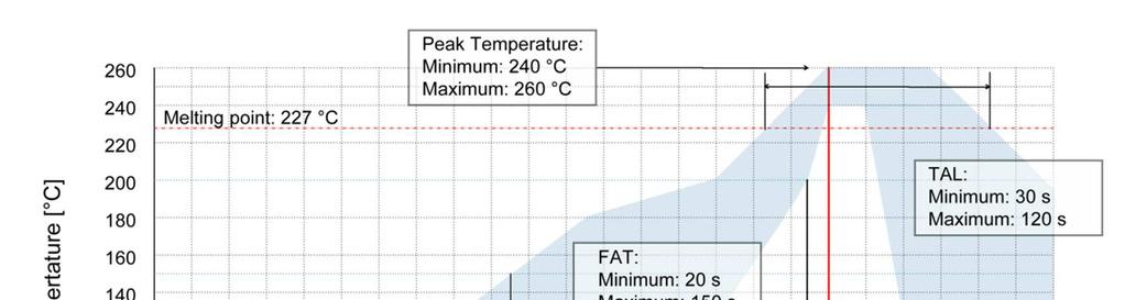 FAT = Flux Activation Time (time between 150 and 200 C) TAL = Time Above Liquidus (time above 227 C) Tp = Peak Temperature (maximum temperature) NOTE: Although the solder paste has a very wide
