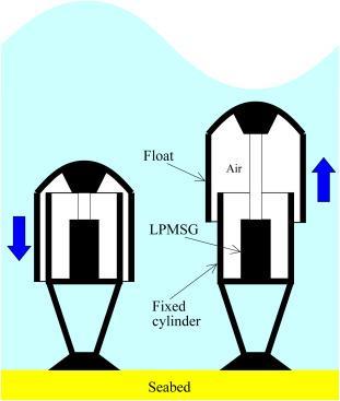 FIGURE 8: THE NON-LINEAR SPRING CHARACTERISTICS OF THE ARCHIMEDES WAVE SWING More recently, CorPower introduced a resonant buoy as presented in (Figure 9), using an additional internal mechanical