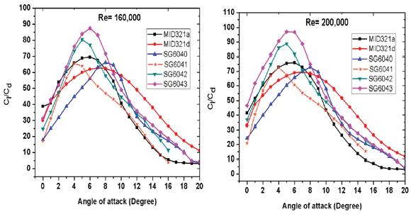 Figure 2.C l/ C d versus Angle of attack for Reynolds number of 1.6 10 5 and 2 10 5. The aerodynamic behavior of the airfoils at the Reynolds number of 1.