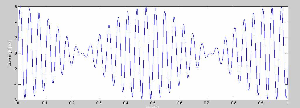 figure 3.4 Bichromatic wave During the experiment a wave length of 4 meters induced a software error.