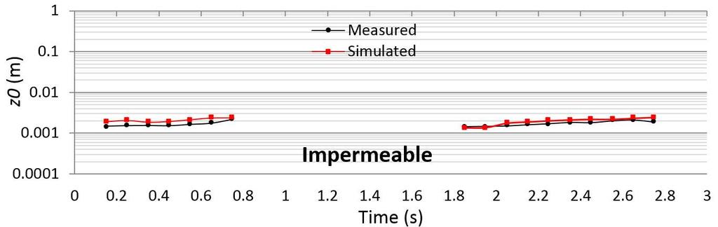 Figure 80 Comparison between simulated and measured roughness lengths on the impermeable and permeable cases 5.