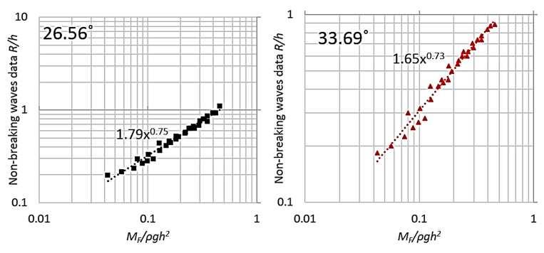 Figure 05 Individual log-log plot of data from each slope angle showing the resulting equation from the power regressions Figure 06 plots the empirical