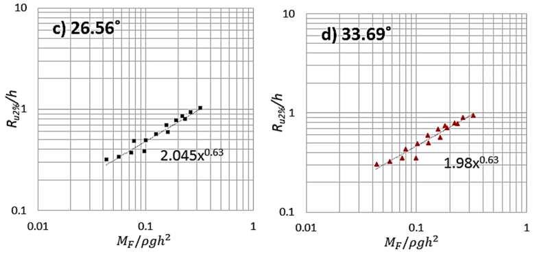 Figure Individual log-log plot of data from each slope angle showing