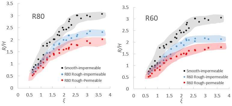 Figure 36 Comparisons between the run-up data from the 0 smooth-impermeable, roughimpermeable and rough-permeable slopes From these graphs, it is clear that the reduction in R/H caused by the
