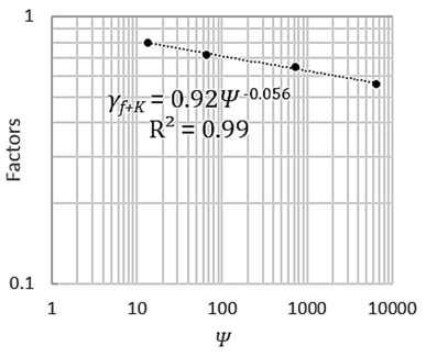 By plotting the factors shown in Table 46 against their corresponding non-dimensional hydraulic conductivity, Ψ, values (also shown in Table 46), a function in terms of hydraulic conductivity was
