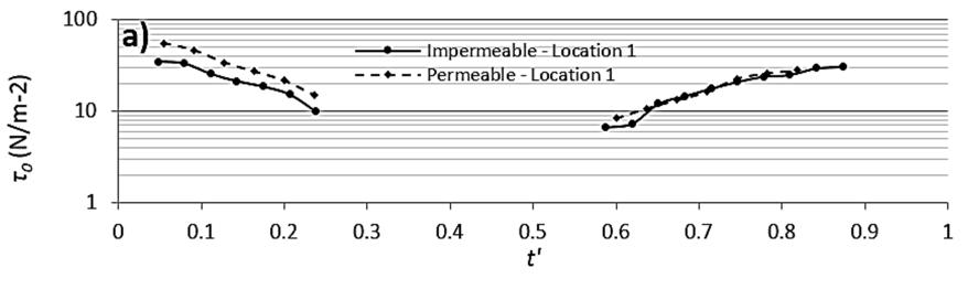 Figure 8 Bed shear stresses on impermeable and permeable slopes at: a) location ; b) location ; and c) location 3 The three graphs show similar results and are consistent with the