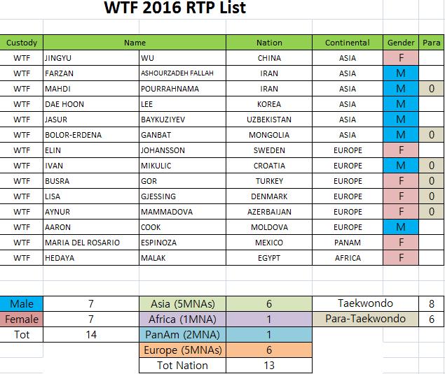 Report on 2016 WTF Anti-Doping Main Activities Selection of the 2016 WTF Registered Testing Pool (RTP) & Criteria: A) No. of athletes in RTP: 14 (7 male and 7 female).