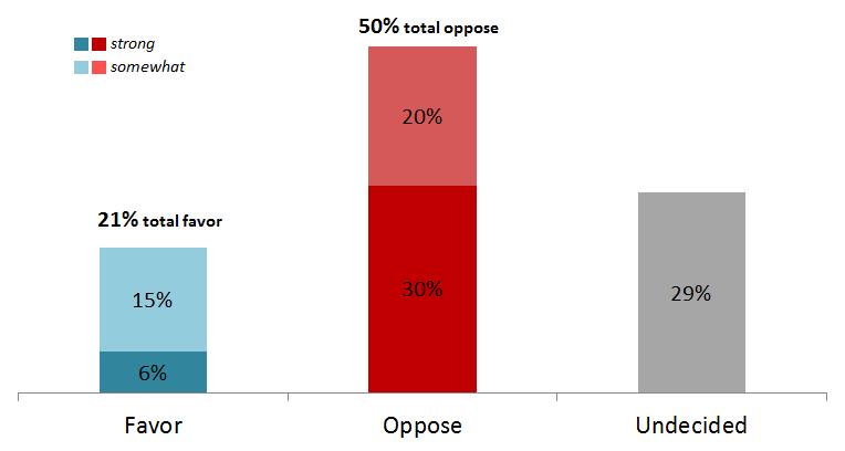 Overall, support for the practice of keeping killer whales in captivity for public display is low and weak. In contrast, half of the public are opposed and fully 30% are strongly opposed.