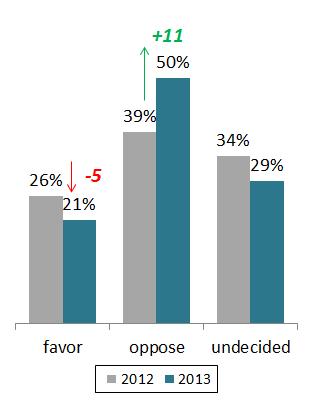 Most striking in the 2014 survey is the significant* shift in opinion and consolidation of opposition toward captive display of killer whales. While a 39% plurality opposed in 2012, this grew to 50%.