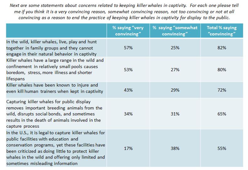 Americans Continue to Be Most Concerned About Impacts to the Animals in Captivity At the end of the survey, respondents were read some different statements in support of and in opposition to the