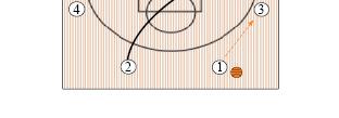 Here the point gaurd (1) passes to small forward (3), and then makes an outside cut. The Triangle offense also allows guards to get into the low post.