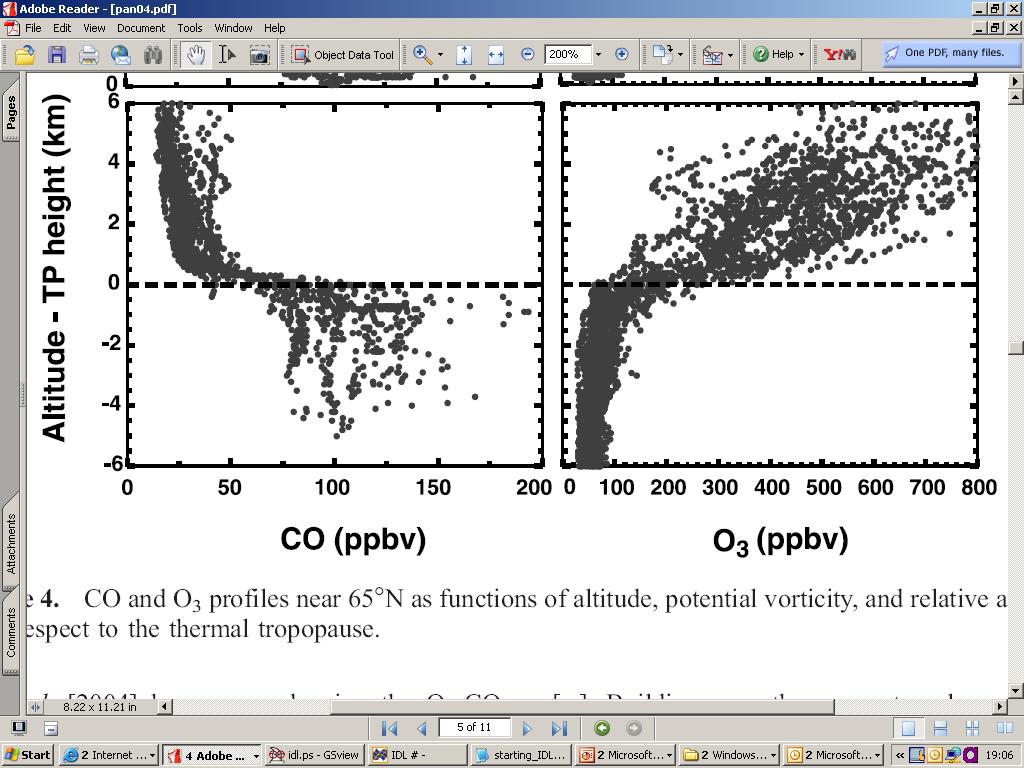 CO and O 3 profiles near 65ºN as functions of geometric altitude