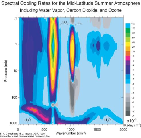 Radiative importance of the UTLS: The structure of spectral cooling rates around the tropopause is quite complicated, differing for different