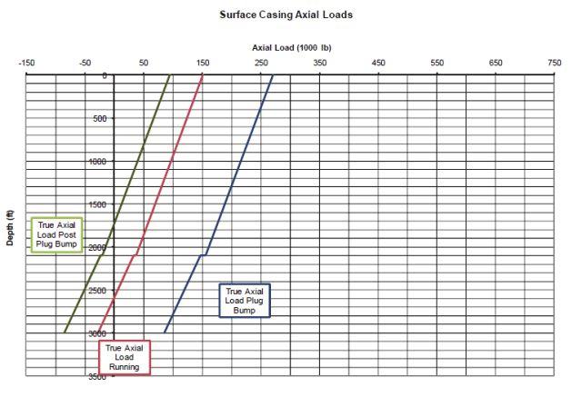 Next we plot the three axial load cases. Figure 6-7 Surface casing axial loads Notice that the plug bump pressure increases the axial load on larger diameter pipe considerably.