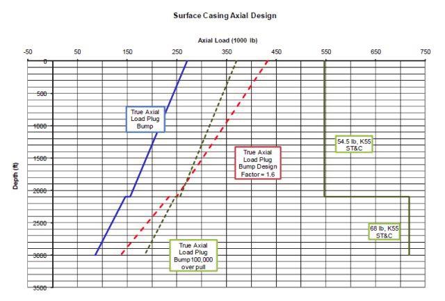 Figure 6-8 Surface casing axial design In this case the design factor of 1.6 is greater than the 100,000 lb over pull at all points of consequence so we use the design factor line as the design line.