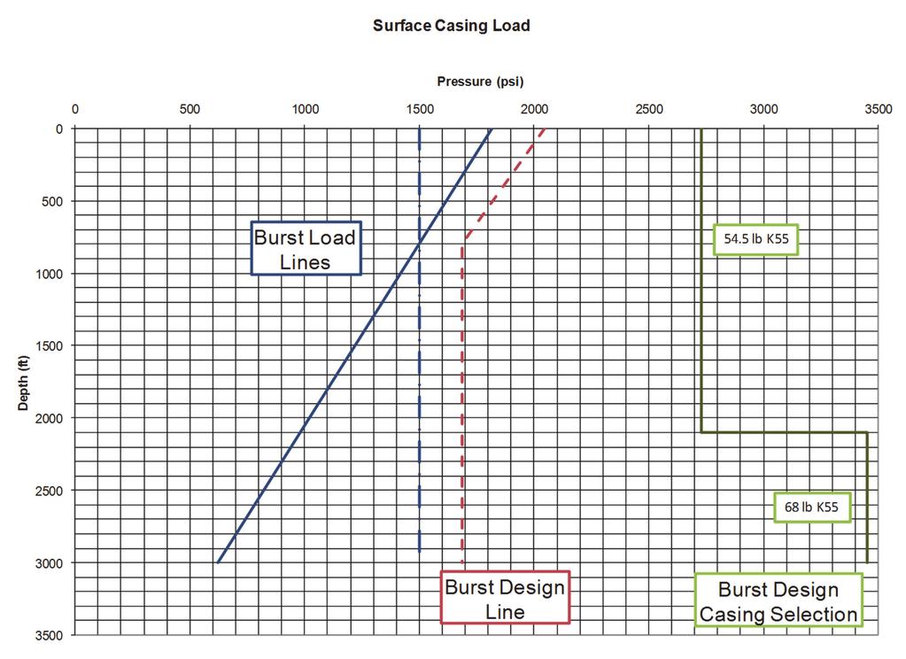 Figure 6-5 Surface casing burst design is exceeded by revised collapse selection Next we consider the axial load.