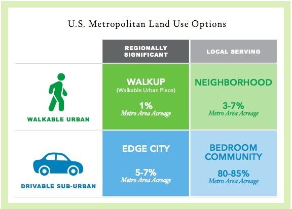 That s because individuals who live in walkable areas usually spend about 43 percent of their income on housing and transportation, compared to those living in nonwalkable areas, Leinberger said.
