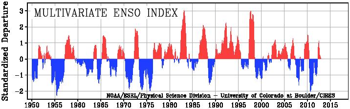 CLIMATE CONDITIONS El Niño Southern Oscillation (ENSO): Source: http://www.cdc.noaa.