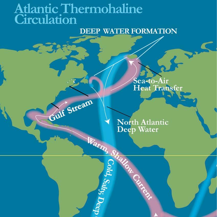 The Gulf stream flows faster.