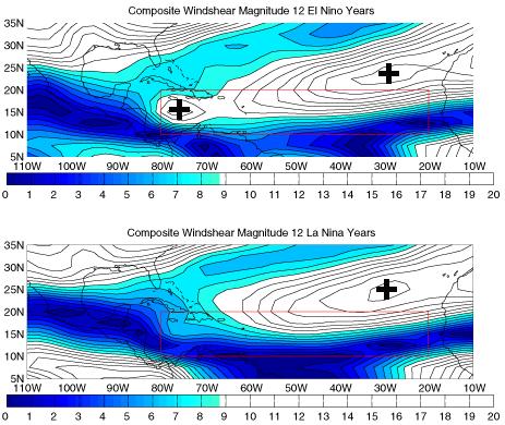ENSO / Atlantic (2) El Niño El Niño wind shear La Niña cooler W Pac warmer E Pac S Am Atl Changes in the