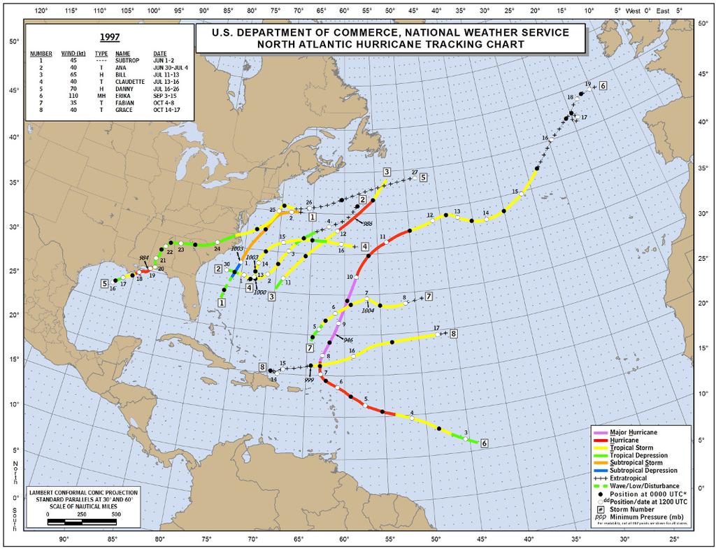 1997 : El Niño La Niña has a profound impact on hurricane number, lifetime, intensity and landfall probability.