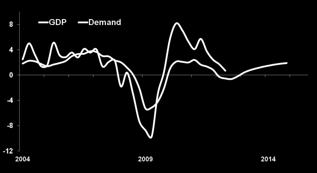 Expect Slowing Eurozone GDP / Demand % Change *Eurozone Demand
