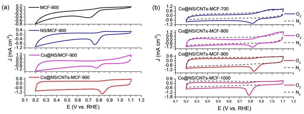 Fig. S11 a) high-resolution and the corresponding deconvoluted N 1s XPS spectrum of Co@NS/CNTs-MCF-700, Co@NS/CNTs-MCF-800, Co@NS/CNTs-MCF-900, and Co@NS/CNTs-MCF-1000; b) the corresponding contents