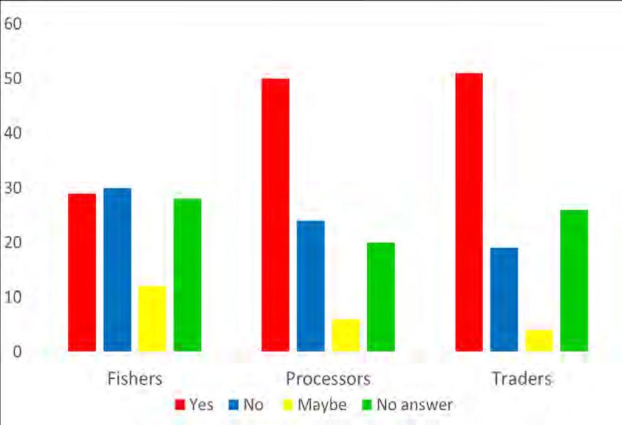 Results A B Perception of different stakeholders if seasonal closure has led to an increase in sardine, herring and mackerel production (in %) Perception of