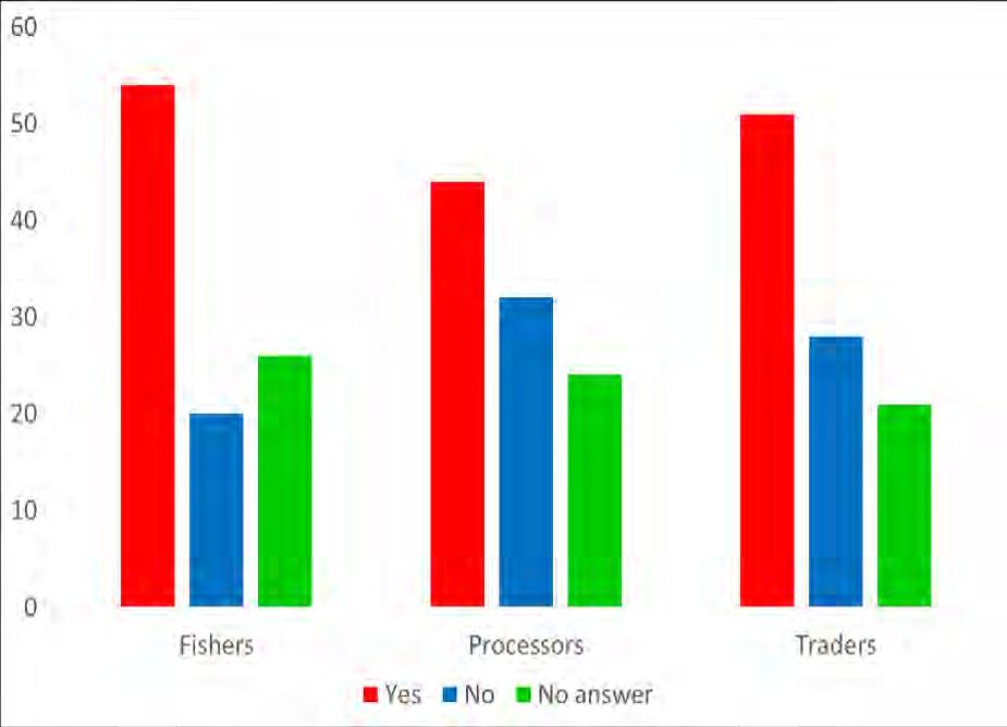 closure (in %) Perception of different stakeholders with