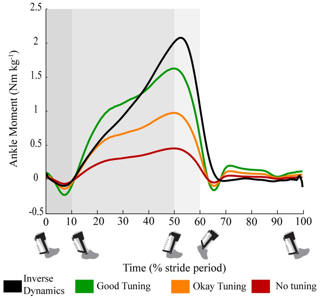 Figure 2.1: Gain tuning ankle dynamics comparisons Comparing inverse dynamics to forward summed muscle moments (Nm kg -1 ) for gain tuning against percent stride represented from 0-100%.