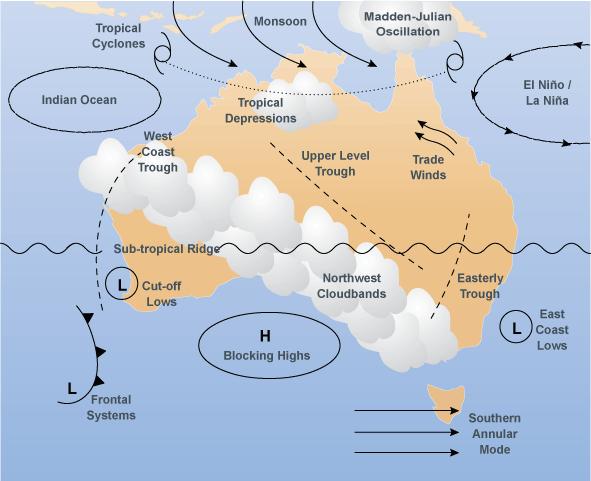 August 2008 Weather drivers in Victoria Key facts Major weather drivers in Victoria are: El Niño - Southern Oscillation frontal