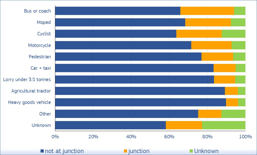 Figure 6: Distribution of road fatalities by junction and mode of transport, EU, 2014 Fatalities occurring at junctions were third highest for bicycles compared to the other modes of transport.