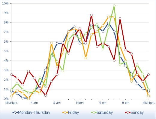 Figure 7 presents the distribution of cyclist fatalities and total fatalities by day of the week and time of the day.