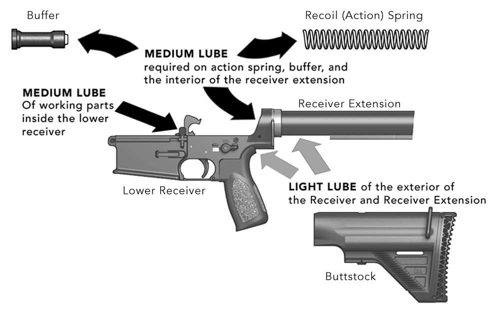 Apply a medium coat of lubricant to the interior and exterior surfaces of the charging handle (Fig. 58). Fig. 60 MR762A1 Buttstock Assembly Fig.
