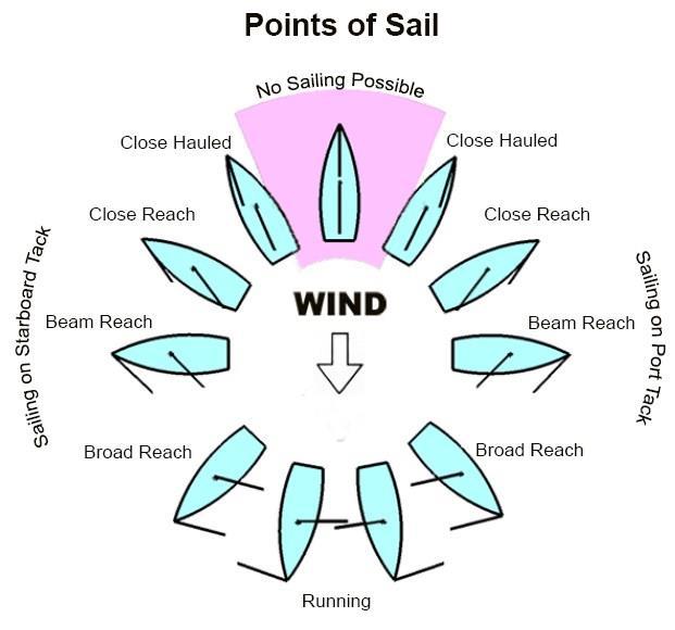 POINTS OF SAIL There are specific terms that are applied to each of the points of sail, or directions that the boat is heading relative to the wind direction.