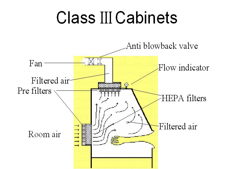 A HEPA inlet filter supplies sterile air to the interior.