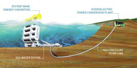 Aquamarine Power Oyster* The Oyster is uniquely designed to harness wave energy in a near-shore environment.