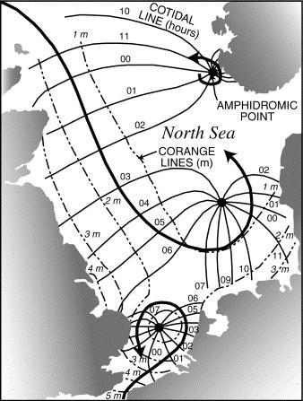 16 H.E. Pelling Figure 2.6: Co-tidal plot of the diurnal tidal regime in the North Sea (Kvale, 2006). Arrows show the direction of the tidal currents. Taylor (1921) and subsequently used by e.g. Roos et al.