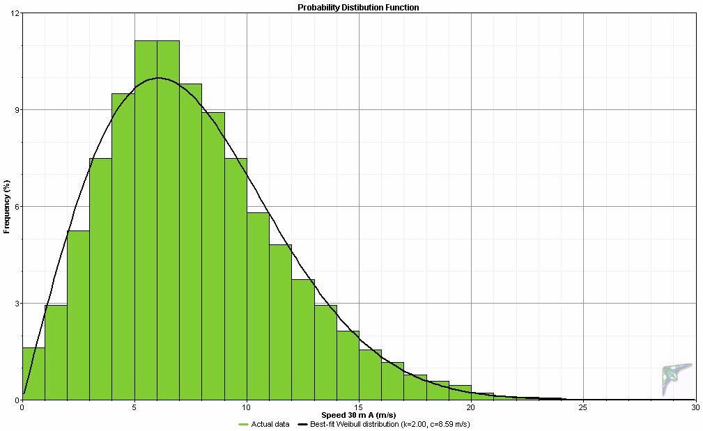 Probability Distribution Function The graphed probability distribution function provides a visual indication of measured wind speeds in one meter per second bins.