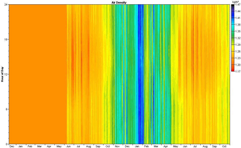 Air Density DMap The DMap below is a visual indication of the daily and seasonal variations or air density.