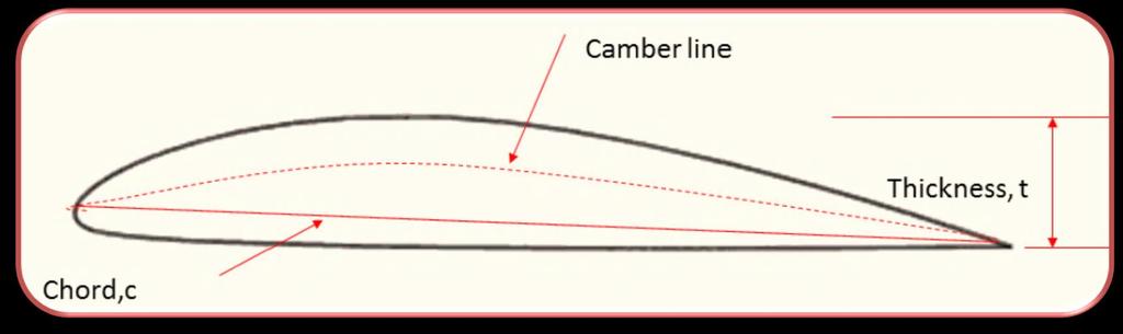 Varying the exact aerofoil shape (so adjusting the thickness, camber and chord) will achieve different results.