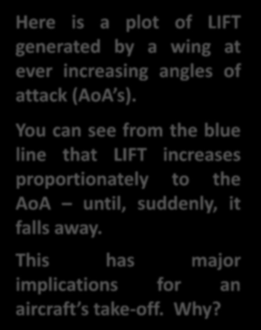 Increasing LIFT Here is a plot of LIFT generated by a wing at ever