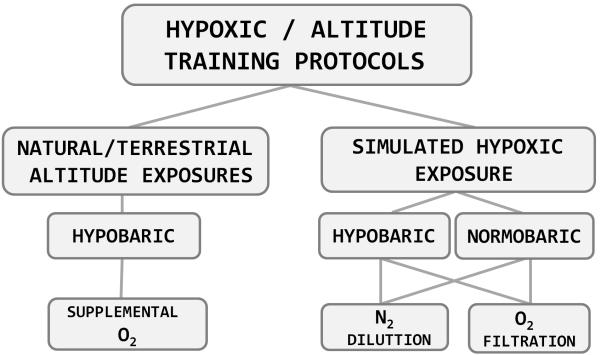 Oxygen manipulations for enhancement of performance. A review. 7 applications are presented in Fig 1.2. Figure 1.2: Technological possibilities of hypoxic training application.
