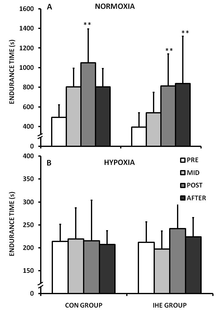 Effects of IHE at rest on performance in normoxia and hypoxia 49 Figure 5.