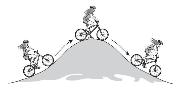 When the rider is at the top of the hill, her potential energy is the greatest and her kinetic