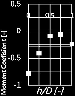 coefficient as optimization parameter.