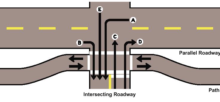 In addition, sidepath conflicts can be reduced through engineering by: Bringing the sidepath closer to the road at intersections, for better visibility during all turning motions and better stopline