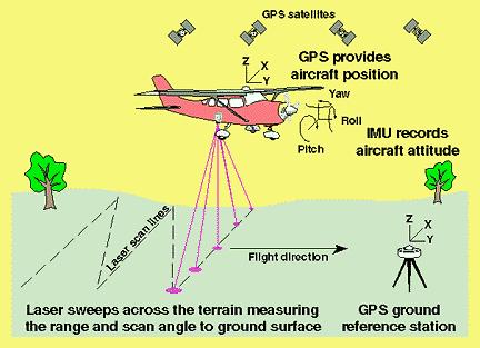 Airborne LIDAR From Gibeaut, 2004
