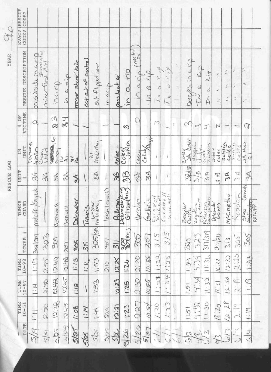 Figure 4.2: Example rescue log from Volusia County Beach Patrol.