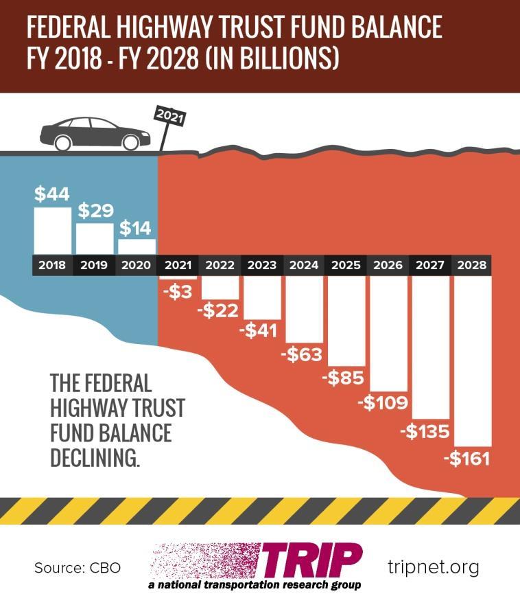 Most federal funds for highway and transit improvements are provided by federal highway user fees, largely an 18.4 cents-per-gallon tax on gasoline and a 24.4 cents-per-gallon tax on diesel fuel.